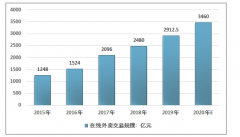 中国在线外卖交易规模及用户人数统计[图]