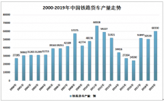 中国铁路货车分类、发展历程、产量、拥有量及铁路货运统计[图]