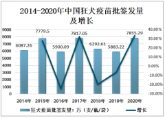 2020年中国狂犬疫苗批签发量分析[图]