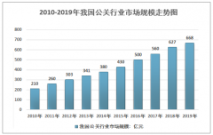 2019年中国财经公关行业发展规模以及重点企业分析：我国财经公关企业发展潜力大[图]
