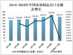 2020年中国杂项制品进出口贸易分析：出口金额比上年增加15亿美元[图]