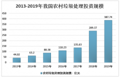 2019年中国农村垃圾产生量、环卫设施建设及农村环境治理投资额分析[图]