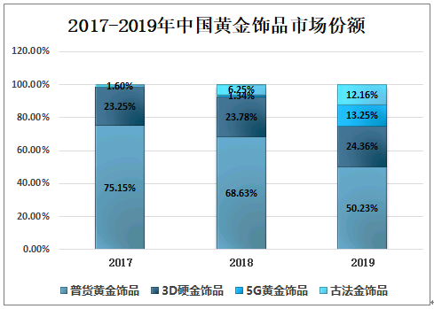 2021-2027年中国黄金饰品行业市场供需模式及发展趋势分析报告