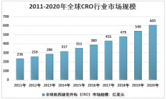 2020年全球及中国医药研发外包（CRO）市场规模、企业竞争格局现状分析[图]