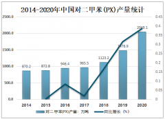 2020年中国对二甲苯(PX)市场供需现状及价格走势分析[图]