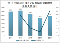 2019年中国公立医院脑唇腭裂出院人数达9795人，同比增长11.16%[图]