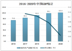 2020年中国GDP首次突破100万亿元大关，达101.6万亿元，未来中国经济将继续乘风破浪[图]