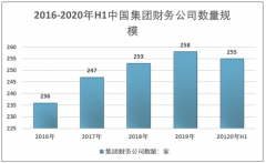 2020年Q3中国集团财务公司盈利与资产负债情况[图]