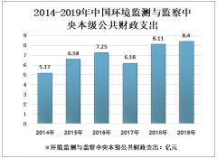 2020年中国环境监测与监察公共财政支出预算及整合发展的方向分析[图]