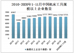 2020年中国机床工具行业发展回顾及2021年行业发展趋势预测[图]