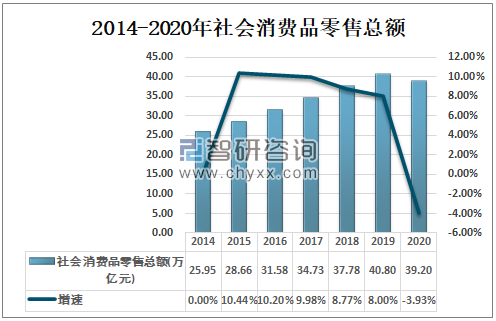 年中国社会消费品零售总额首次出现下降 增速下降3 9 图 产业信息网