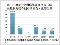 2020年中国麻腮联合疫苗批签发量、企业格局及中标均价分析[图]