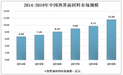 中国热界面材料行业下游市场需求高速增长，市场发展潜力较大[图]