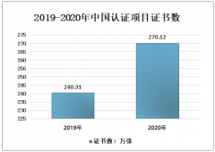 2020年中国认证项目分类、证书数及组织数分析[图]
