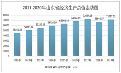 2020年山东省地方政府债务分析：专项债务余额为6391.1亿元，同比增长26.2% [图]