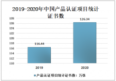 2020年中国产品认证项目统计证书数、组织数及CCC认证的作用分析[图]