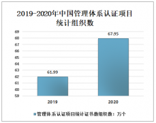 2020年中国管理体系认证项目统计证书数、组织数及中小企业质量管理体系认证工作的有效措施分析[图]