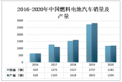 2020年中国加氢站行业发展趋势分析：燃料电池汽车推动行业发展[图]