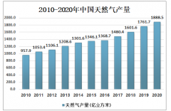 2020年中国共生产煤层气102.3亿立方米，山西产量占比为75.27%[图]