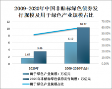 2020年中国非贴标绿色债券市场发行总量、发行规模及区域分布[图]