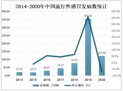 2020年中国流行性感冒发病数为114.53万例，占传染病发病总人数的19.72%[图]