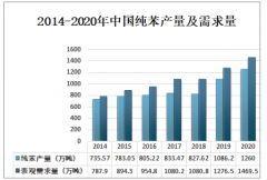 2020年中国纯苯市场发展现状分析：下游行业开工率高，需求量同比增长15.1%[图]