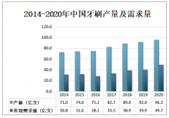 2020年中国牙刷产量、需求量及相关企业注册量分析[图]