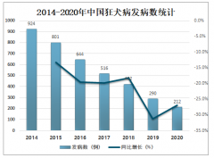 2020年中国狂犬病发病人数和死亡人数再创新低[图]
