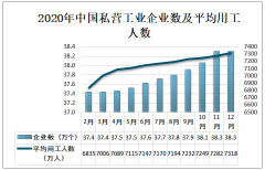 2020年中国私营工业企业现状及趋势分析：企业营业利润为62135.3亿元[图]
