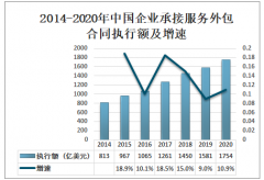 2020年中国服务外包市场结构分析：信息技术外包（ITO）执行额3204.1亿元[图]