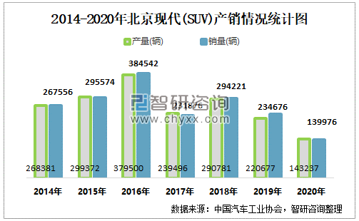 20142020年北京现代suv销量总体呈现下降趋势共清仓库存6977辆