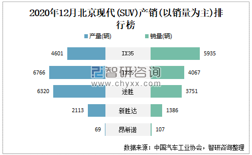 20142020年北京现代suv销量总体呈现下降趋势共清仓库存6977辆
