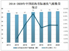 2020年中国液化气船运力分析：液化气船数量达74艘，运力达25.37万载重吨[图]