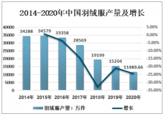 2020年中国羽绒服行业发展态势：产量下降，进口量增长，建立完善的质检标准，提高质检水平[图]