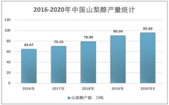 2020年上游景气度持续，异山梨醇行业产销规模进一步扩大 [图]