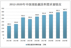 2020年中国重防腐涂料行业规模及市场结构分析 [图]