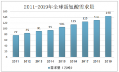 2020年中国蛋氨酸需求量及进出口贸易分析：国内蛋氨酸供应不足，需从国外大量进口[图]