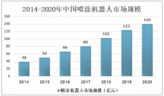 2020年中国喷涂机器人市场规模约为139亿元，喷涂机器人是未来自动化涂装发展的必然趋势[图]