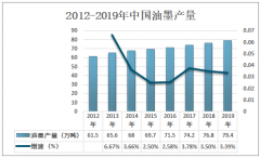 2020年中国平版油墨市场格局分析：行业市场集中度有望进一步集中[图]