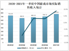 2021年一季度中国游戏市场销售收入完成770.35亿元，其中移动游戏占76.37%[图]