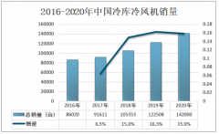 2020年中国冷库冷风机销量约为142000台，高温冷风机发展迅速[图]