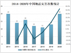 2020年中国共发生地震灾害20次，造成直接经济损失18亿元[图]