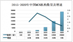 2020年中国MCN（多频道网络）机构数量、市场规模及融资情况[图]