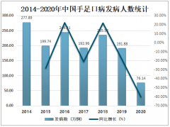 2020年中国手足口病发病人数、死亡人数、发病率及死亡率再创历史新低[图]