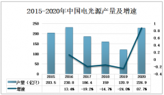 2020年中国电光源产量及灯具成交额情况分析：白炽灯泡、荧光灯产量逐年下降[图]