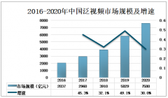 2020年中国泛视频市场规模分析：B站（哔哩哔哩）逐步向综合视频商业模式进军[图]