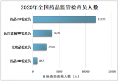 2020年中国药品监管检查员情况及药品监管职业化检查员队伍创建分析[图]