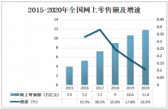 2020年中国网络零售行业发展现状及趋势分析：网络零售市场发展持续向好[图]
