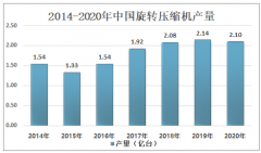 2020年中国旋转压缩机叶片行业市场规模约为7.16亿元，行业生产企业数量少，市场集中度较高[图]