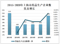 2020年上海市药品生产企业及经营企业分析：药品经营企业增长放缓[图]